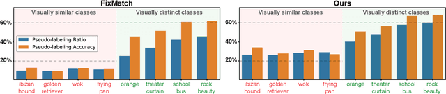 Figure 3 for All Labels Are Not Created Equal: Enhancing Semi-supervision via Label Grouping and Co-training