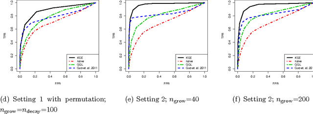 Figure 1 for Joint Estimation of Multiple Graphical Models from High Dimensional Time Series