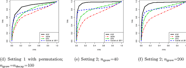 Figure 1 for Joint Estimation of Multiple Graphical Models from High Dimensional Time Series