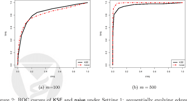 Figure 2 for Joint Estimation of Multiple Graphical Models from High Dimensional Time Series