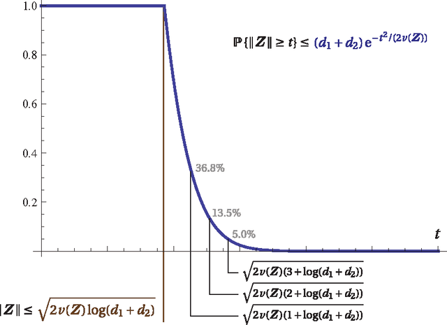 Figure 1 for An Introduction to Matrix Concentration Inequalities