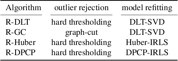 Figure 2 for Boosting RANSAC via Dual Principal Component Pursuit