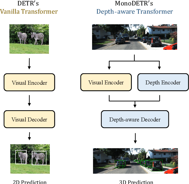 Figure 1 for MonoDETR: Depth-aware Transformer for Monocular 3D Object Detection