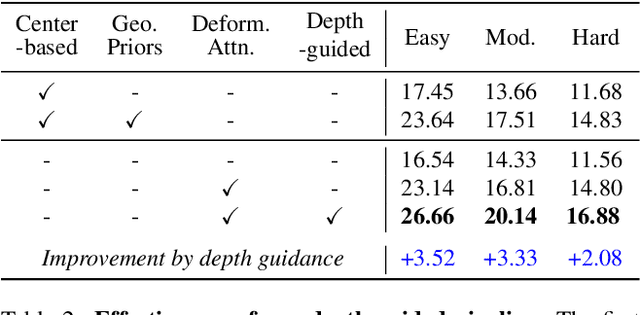 Figure 4 for MonoDETR: Depth-aware Transformer for Monocular 3D Object Detection