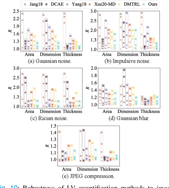 Figure 2 for Steerable Pyramid Transform Enables Robust Left Ventricle Quantification