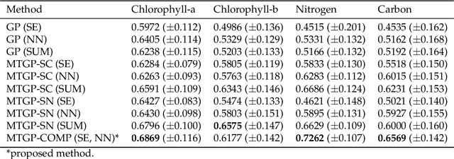 Figure 1 for Multitask Learning of Vegetation Biochemistry from Hyperspectral Data