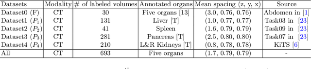 Figure 2 for Incremental Learning for Multi-organ Segmentation with Partially Labeled Datasets