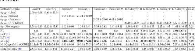 Figure 4 for Incremental Learning for Multi-organ Segmentation with Partially Labeled Datasets