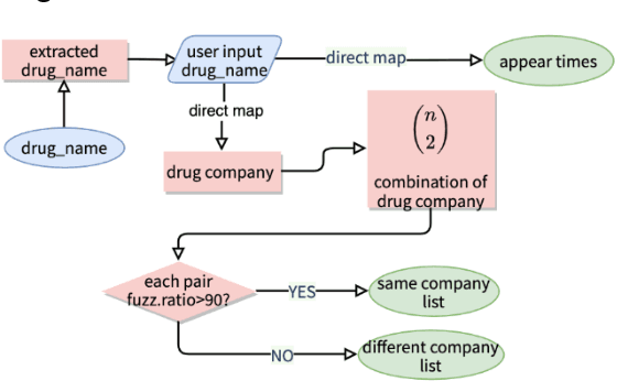 Figure 2 for An Integrated System of Drug Matching and Abnormal Approval Number Correction