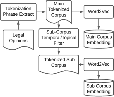 Figure 3 for Gender and Racial Stereotype Detection in Legal Opinion Word Embeddings