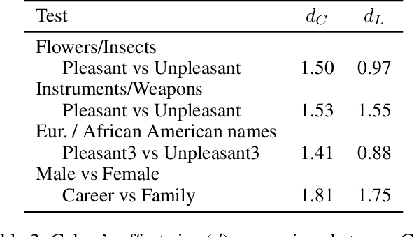 Figure 4 for Gender and Racial Stereotype Detection in Legal Opinion Word Embeddings