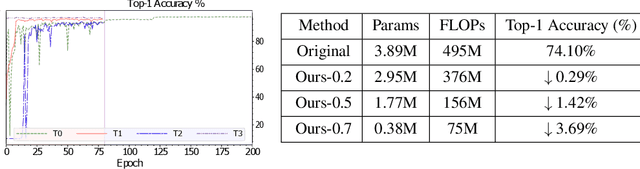 Figure 3 for Cascaded channel pruning using hierarchical self-distillation