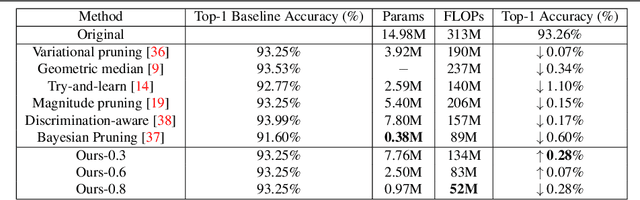 Figure 2 for Cascaded channel pruning using hierarchical self-distillation