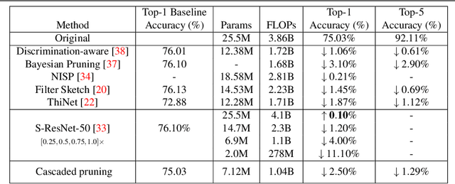 Figure 4 for Cascaded channel pruning using hierarchical self-distillation