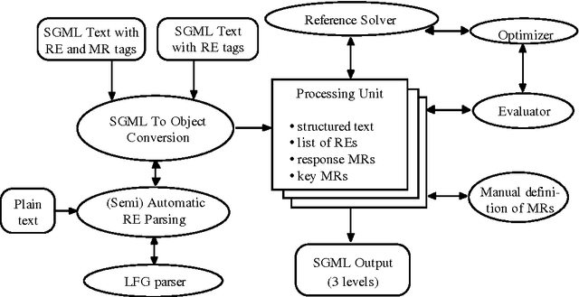 Figure 1 for Evaluation of Coreference Rules on Complex Narrative Texts