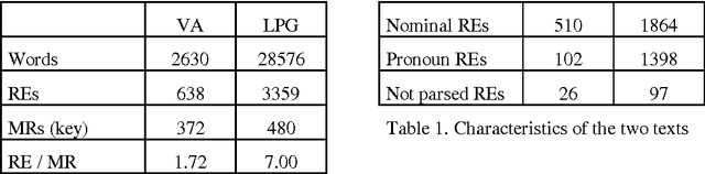 Figure 2 for Evaluation of Coreference Rules on Complex Narrative Texts