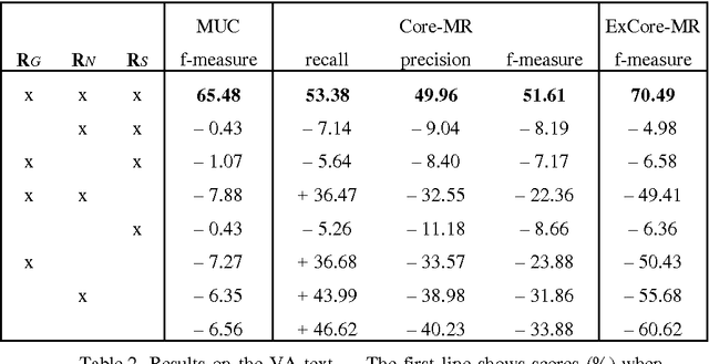 Figure 3 for Evaluation of Coreference Rules on Complex Narrative Texts