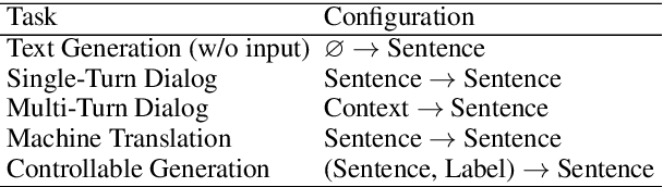 Figure 2 for CoTK: An Open-Source Toolkit for Fast Development and Fair Evaluation of Text Generation