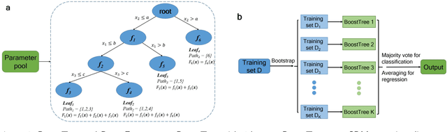 Figure 1 for BoostTree and BoostForest for Ensemble Learning