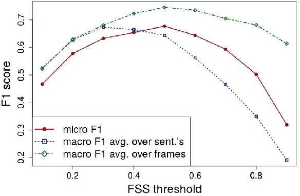 Figure 3 for Capturing Ambiguity in Crowdsourcing Frame Disambiguation