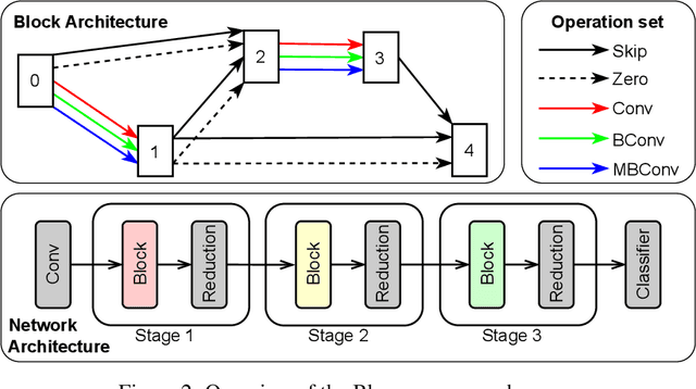 Figure 3 for BLOX: Macro Neural Architecture Search Benchmark and Algorithms