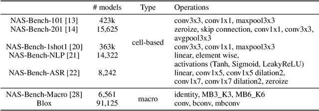 Figure 2 for BLOX: Macro Neural Architecture Search Benchmark and Algorithms