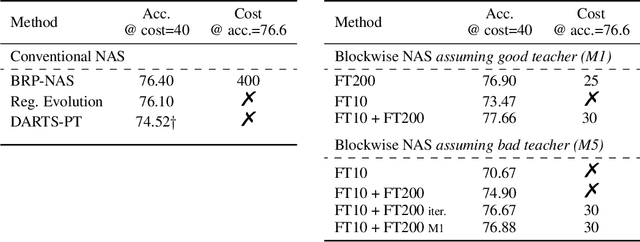 Figure 4 for BLOX: Macro Neural Architecture Search Benchmark and Algorithms