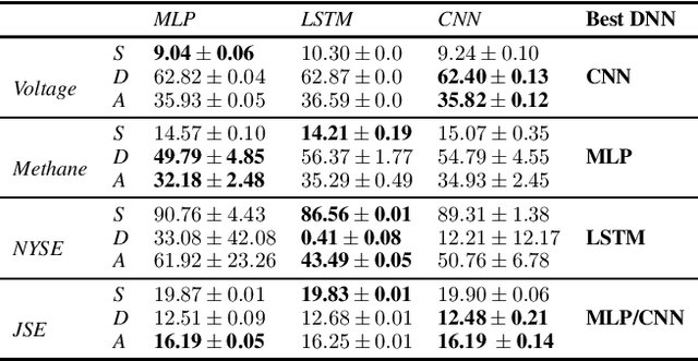 Figure 1 for Automatic deep learning for trend prediction in time series data