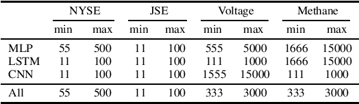 Figure 3 for Automatic deep learning for trend prediction in time series data