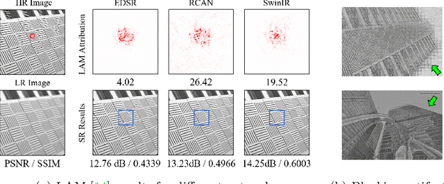 Figure 3 for Activating More Pixels in Image Super-Resolution Transformer
