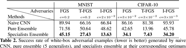 Figure 4 for Toward Adversarial Robustness by Diversity in an Ensemble of Specialized Deep Neural Networks