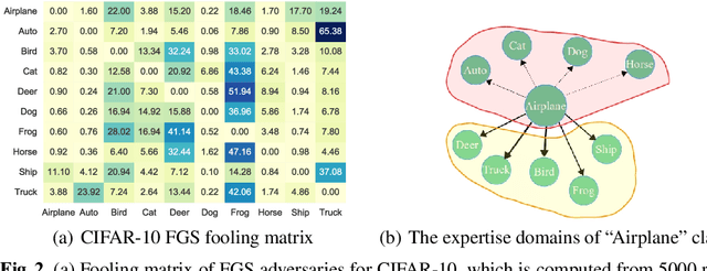 Figure 3 for Toward Adversarial Robustness by Diversity in an Ensemble of Specialized Deep Neural Networks