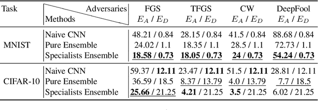 Figure 2 for Toward Adversarial Robustness by Diversity in an Ensemble of Specialized Deep Neural Networks