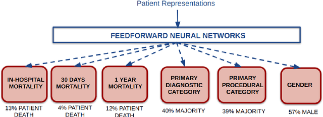 Figure 4 for Patient representation learning and interpretable evaluation using clinical notes