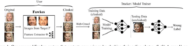 Figure 1 for Fawkes: Protecting Personal Privacy against Unauthorized Deep Learning Models