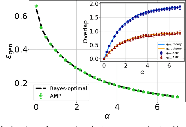 Figure 3 for Learning curves for the multi-class teacher-student perceptron