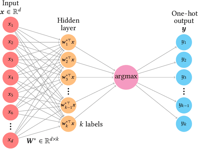 Figure 1 for Learning curves for the multi-class teacher-student perceptron