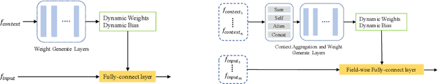 Figure 1 for Dynamic Parameterized Network for CTR Prediction
