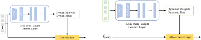 Figure 3 for Dynamic Parameterized Network for CTR Prediction