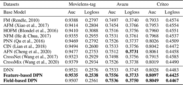 Figure 2 for Dynamic Parameterized Network for CTR Prediction