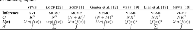 Figure 1 for Structured Variational Inference in Continuous Cox Process Models