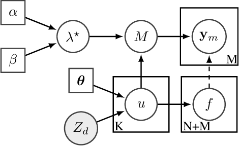 Figure 2 for Structured Variational Inference in Continuous Cox Process Models