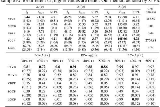 Figure 4 for Structured Variational Inference in Continuous Cox Process Models
