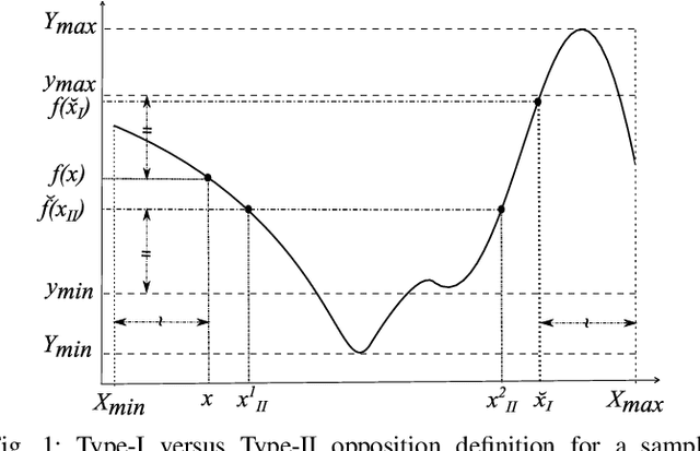 Figure 1 for Opposition based Ensemble Micro Differential Evolution