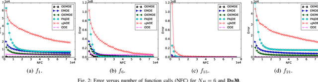 Figure 2 for Opposition based Ensemble Micro Differential Evolution