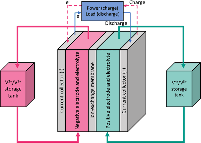 Figure 1 for Physics-informed CoKriging model of a redox flow battery