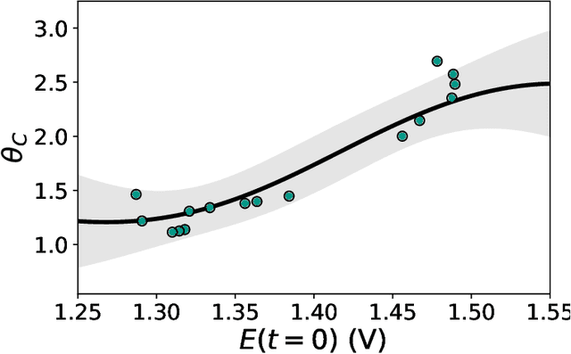 Figure 3 for Physics-informed CoKriging model of a redox flow battery