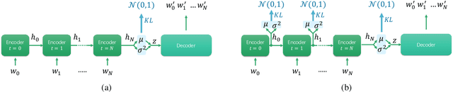 Figure 1 for A Stable Variational Autoencoder for Text Modelling