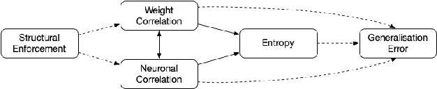 Figure 1 for Neuronal Correlation: a Central Concept in Neural Network
