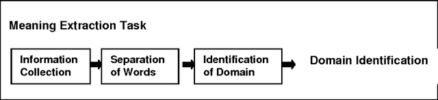 Figure 1 for An Improved Approach for Word Ambiguity Removal